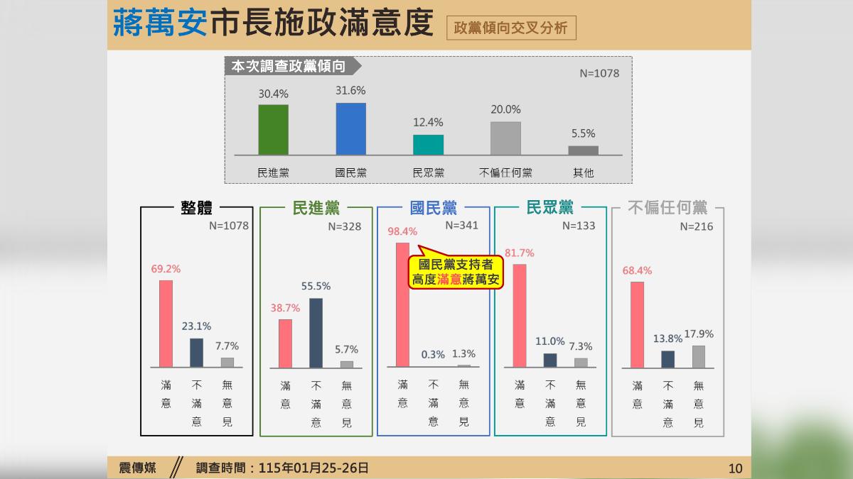 蔣萬安最新施政滿意度出爐。(圖/震傳媒提供)