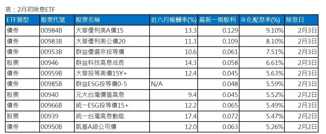 2月初除息ETF一覽表。(資料來源/CMONEY、各投信。)