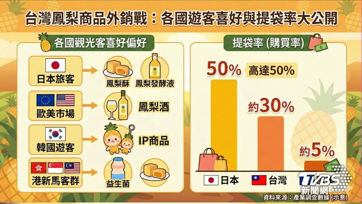 鳳梨產品各國偏好不同。(圖/TVBS)