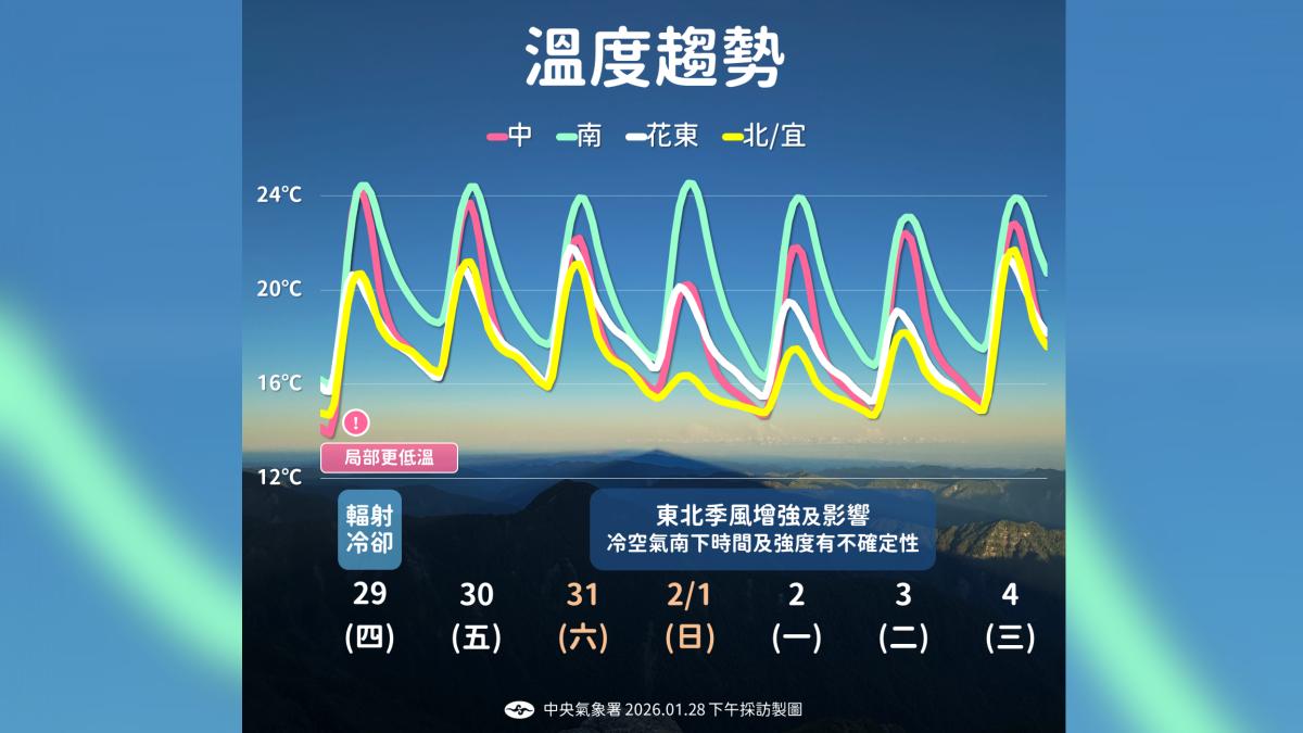 未來一周溫度趨勢。（圖／氣象署）