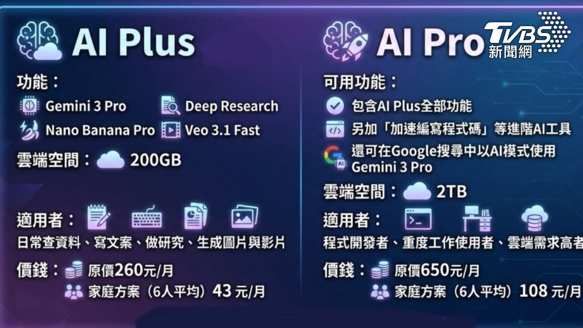 Google AI Plus和AI Pro差異比較。(AI製圖/Gemini)