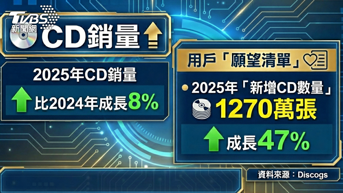 CD銷量增加。（圖／AI生成）