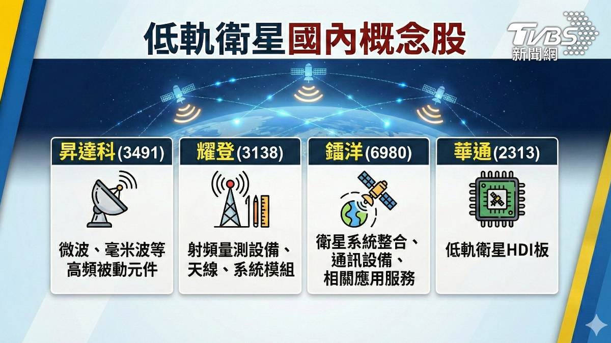 國際需求快速升溫,也帶動供應鏈內台廠的商機和營收、以及國內相關概念股發展。(圖/TVBS)