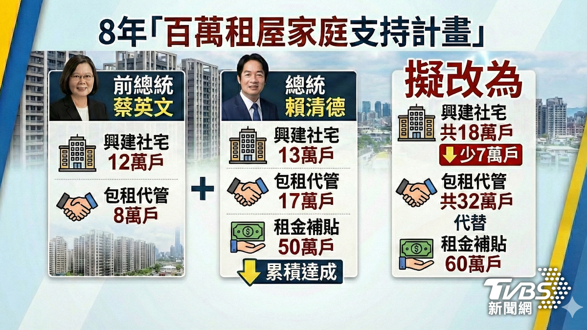總統賴清德選前提出的「百萬租屋家庭支持計畫」,是以蔡英文前總統的政策為基礎,規劃在未來八年內,實踐社宅與包租代管各累積25萬戶,搭配租金補貼,達成百萬戶支持目標。不過依內政部公開說法,原定25萬戶社宅中的其中7萬戶額度,可能改以包租代管「多元替代」。(圖/TVBS)