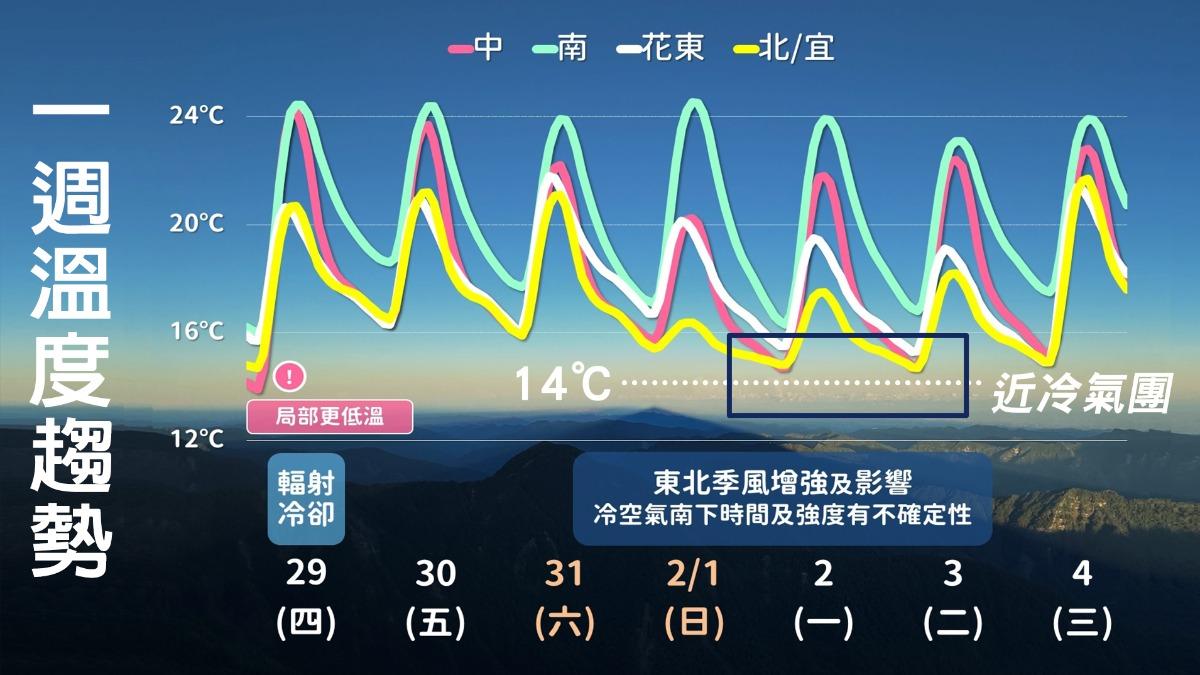 今天天氣-明天天氣-天氣預報-一週天氣-天氣降雨-冷氣團-變天