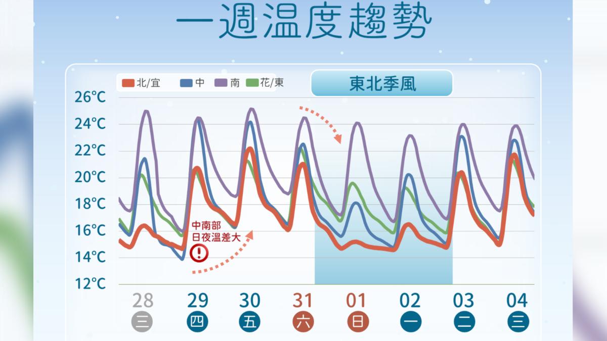 天氣／回暖！今中南部高溫飆26度　週六再迎冷空氣
