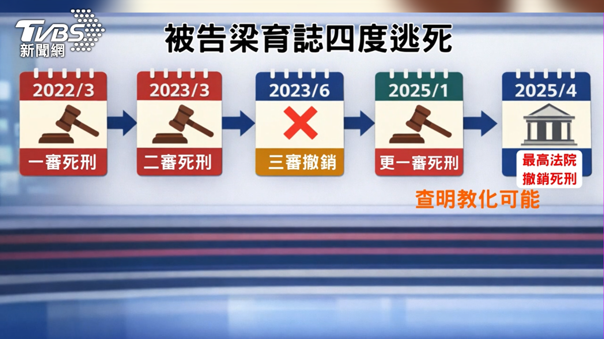 去年四月最高法院二度撤銷,認為得查明有無教化可能,以及犯罪順序,到更二審四度逃死,仍可上訴(圖/TVBS)