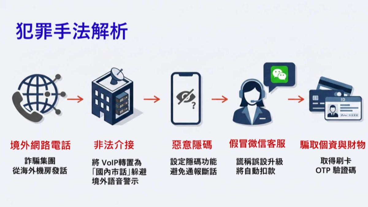 詐團犯罪手法。(圖/刑事局提供)