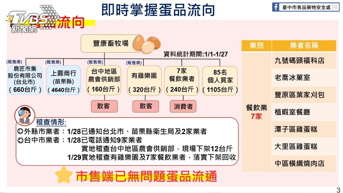 蛋品流向圖。（圖／TVBS）