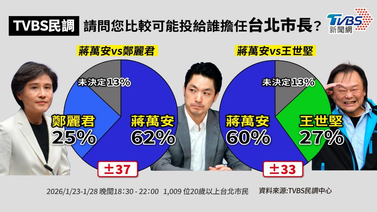 TVBS民調/綠派誰戰北市?蔣萬安逾3成狠輾王世堅和鄭麗君
