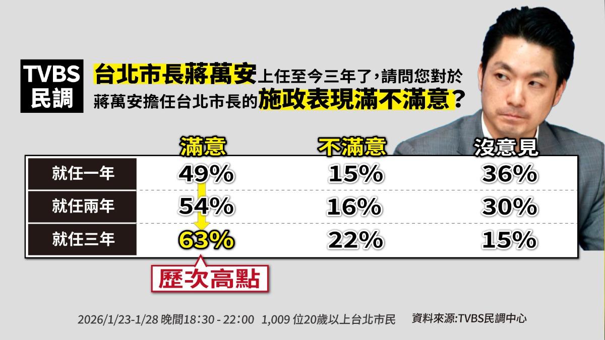 TVBS民調/連任市長妥了?蔣萬安滿意度上升 63%創新高