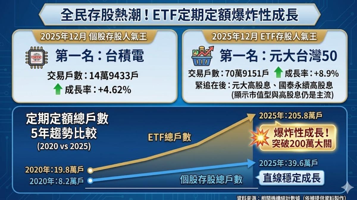 ETF戶數成長遠超存股，台股投資結構轉變。（圖／TVBS）