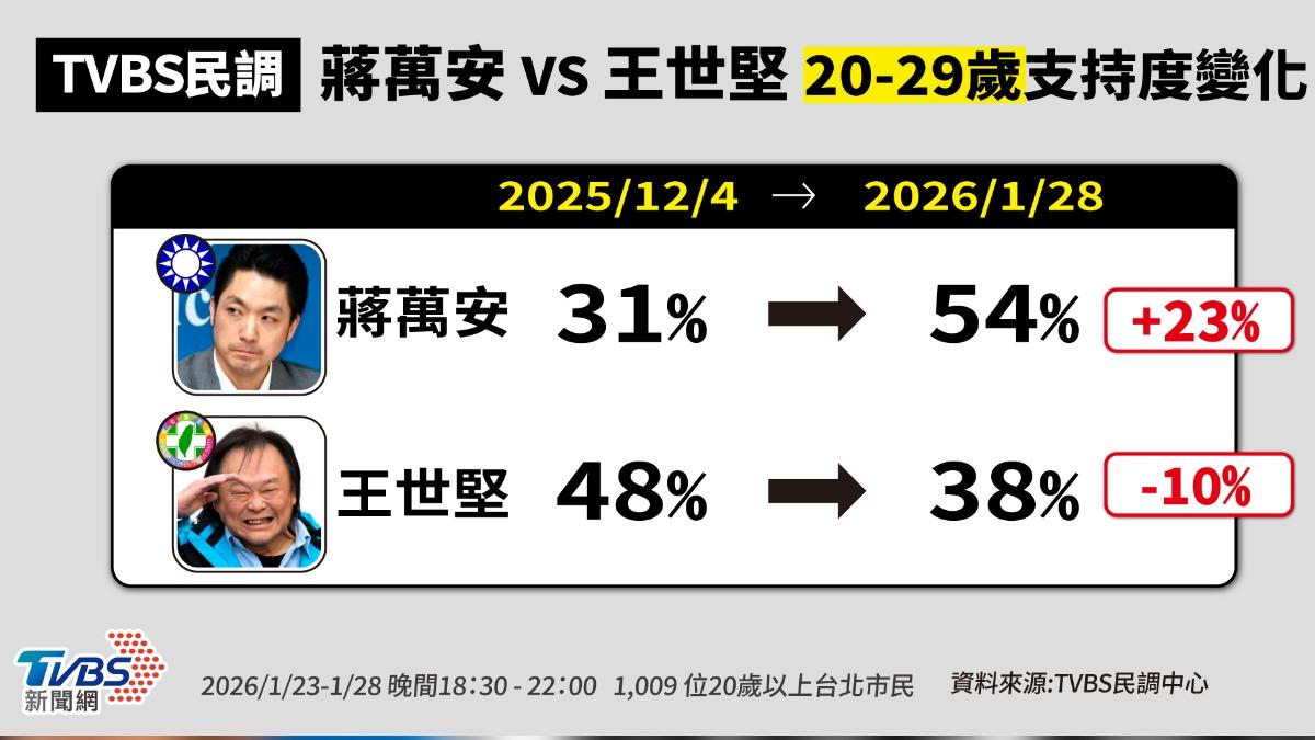 TVBS民調/王世堅風潮過了? 蔣萬安年輕人支持度大贏16%