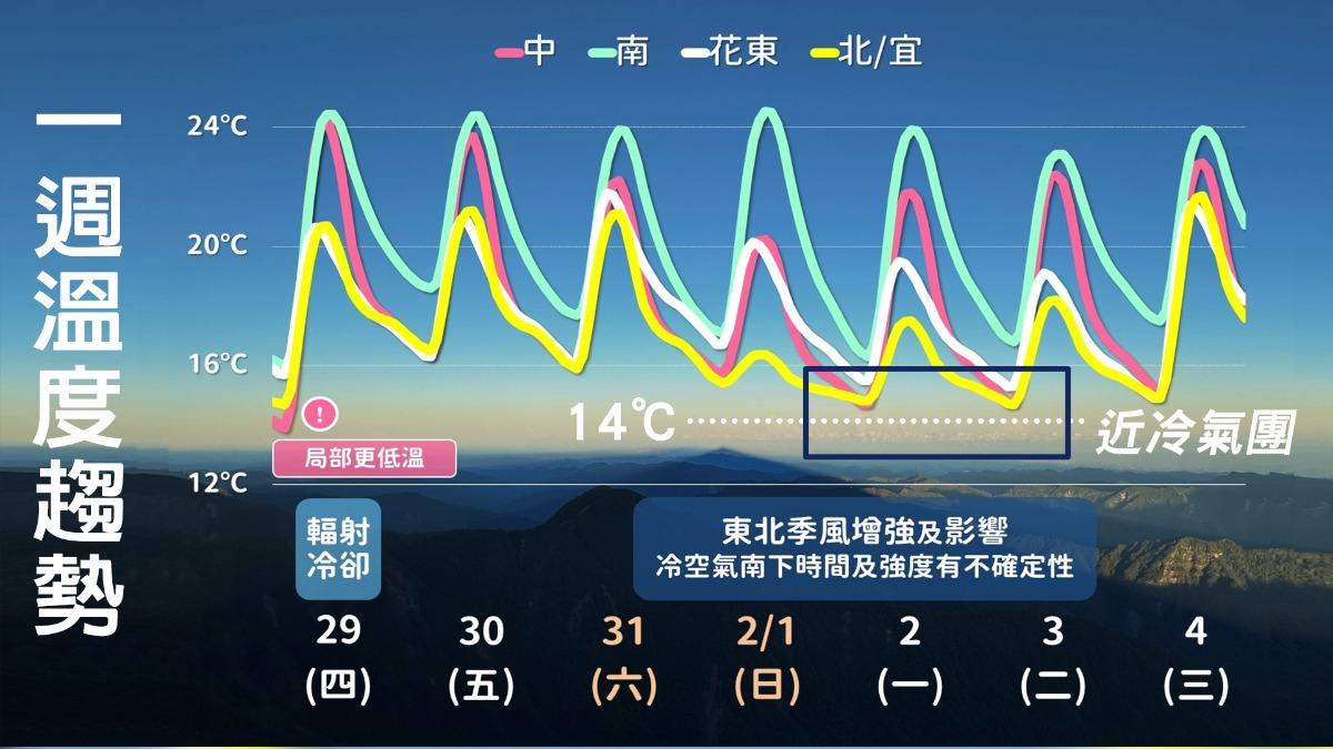 一週溫度趨勢。（圖／中央氣象署）