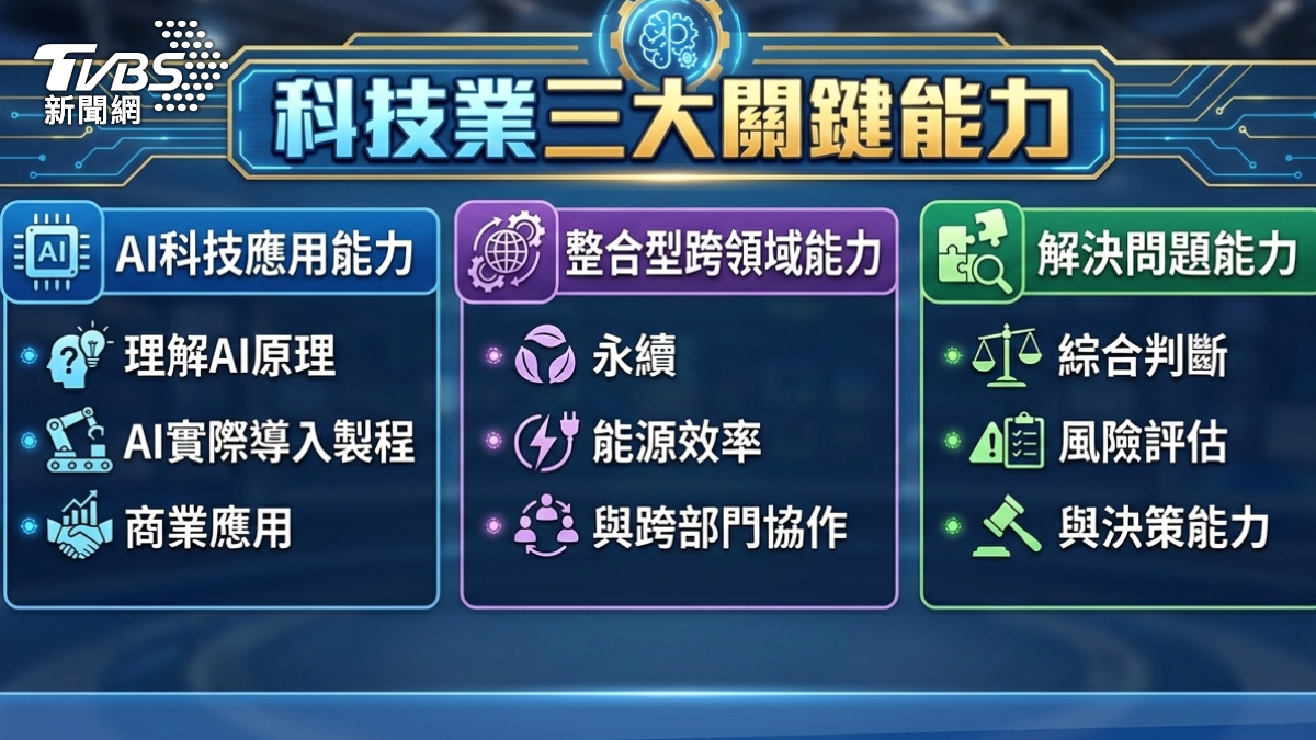 科技業三大關鍵能力。(圖/AI生成)