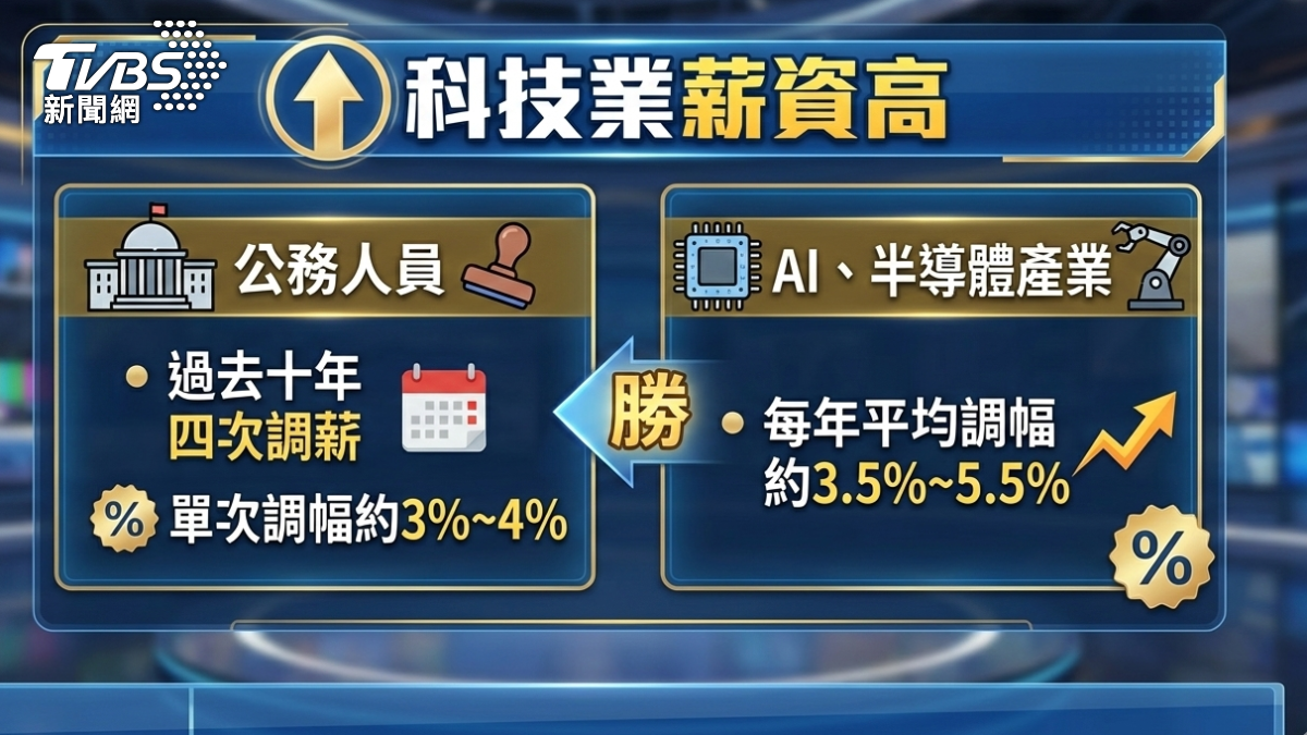 半導體相關產業薪資高。(圖/TVBS)