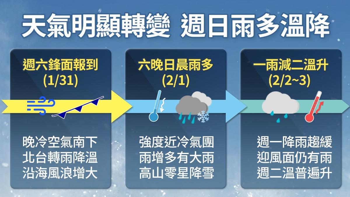 天氣／週末冷空氣殺到！北台轉濕冷低溫探12度　這天才回暖