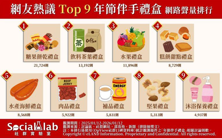 網友熱議TOP9年節伴手禮盒網路聲量排行。（圖／社群實驗室）