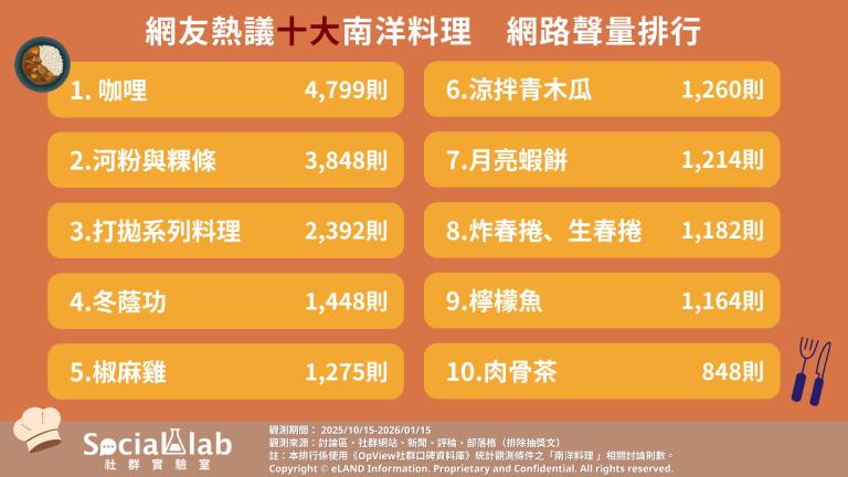 網友熱議TOP10南洋料理網路聲量排行。(圖/網路實驗室)