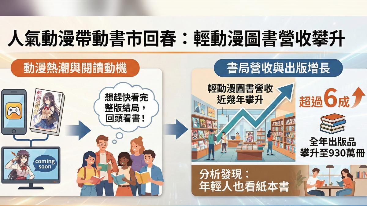 動漫迷回頭買書看結局，書局營收飆6成。（圖／TVBS）