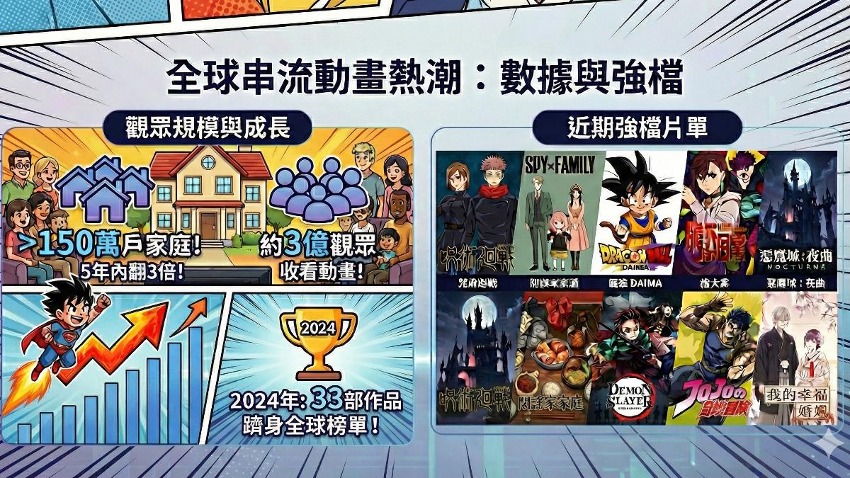 動漫不只小孩愛，串流平台觀眾暴增。（圖／TVBS）