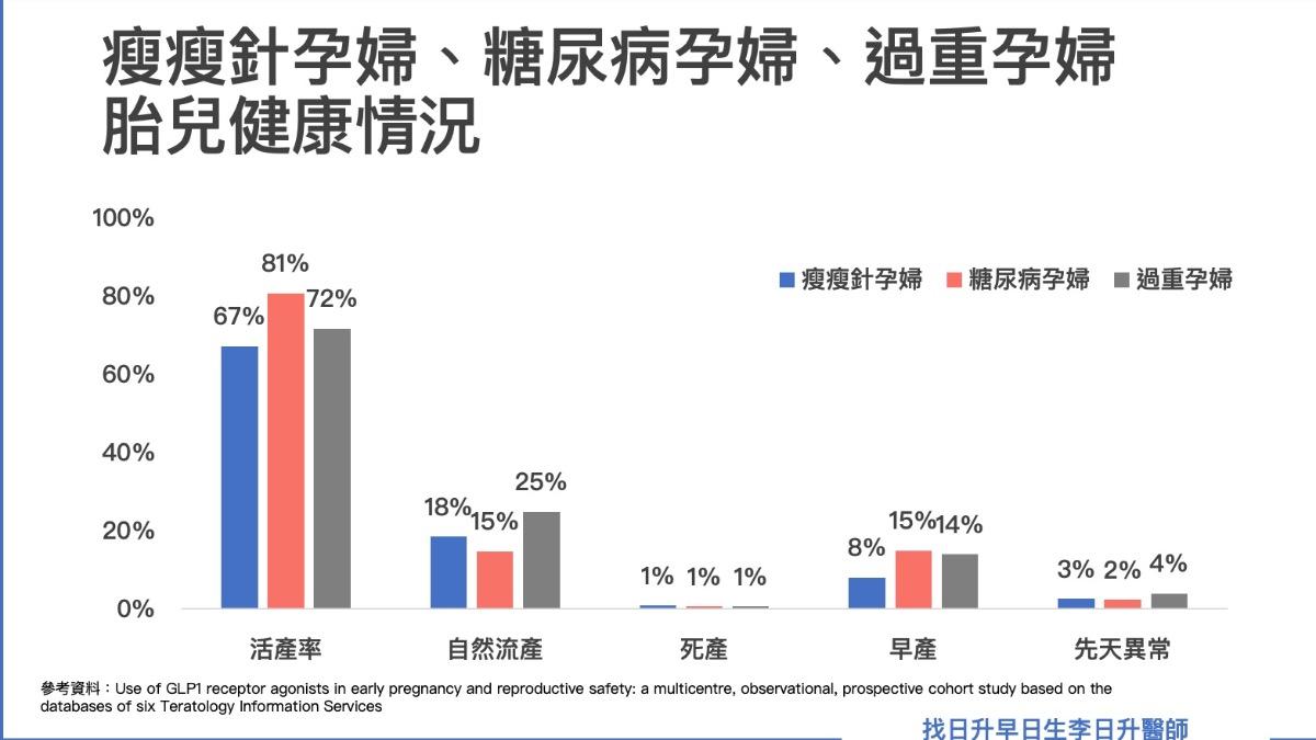 女性使用瘦瘦針突然懷孕,對胎兒健康影響。(圖/宜蘊醫療提供)