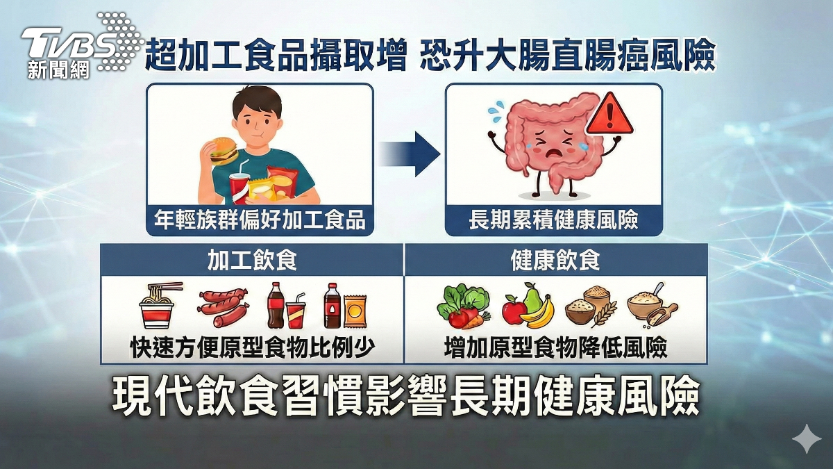 年輕人偏愛吃加工食品 醫師警告:罹腸癌風險增! (圖/TVBS)