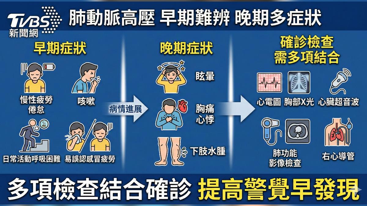 肺部也有高血壓?罕見疾病肺動脈高壓的全方位照護 (圖/TVBS)
