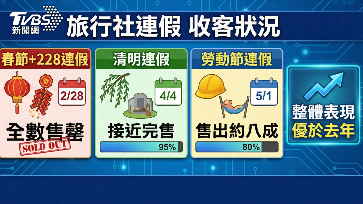 旅行社連假收客狀況。（圖／TVBS）