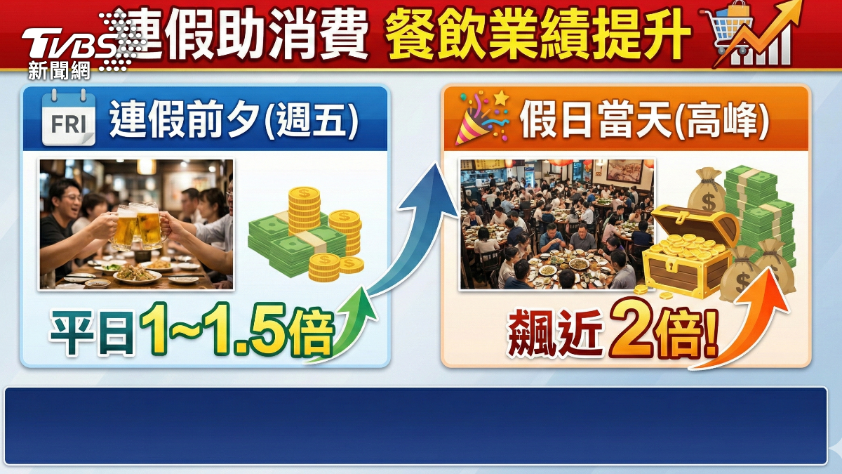 連假助消費餐飲業績提升。（圖／TVBS）