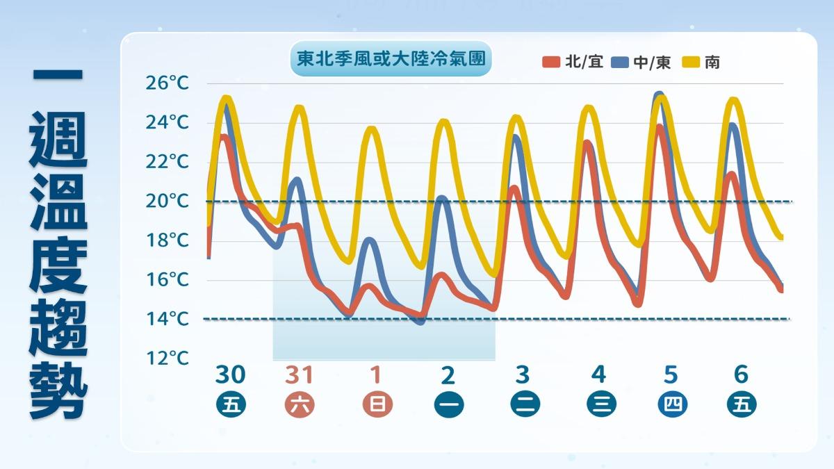 明起全台濕冷3天,下波冷空氣則預計下個週末報到。(圖/TVBS)