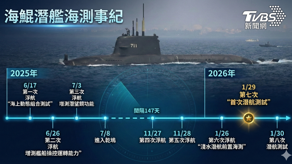 海鯤潛艦的海測進度重要時間序。(圖/TVBS)