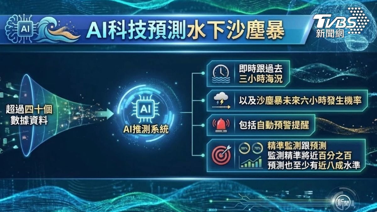 ＡＩ系統偵測海底沙塵暴（圖／ＴＶＢＳ）