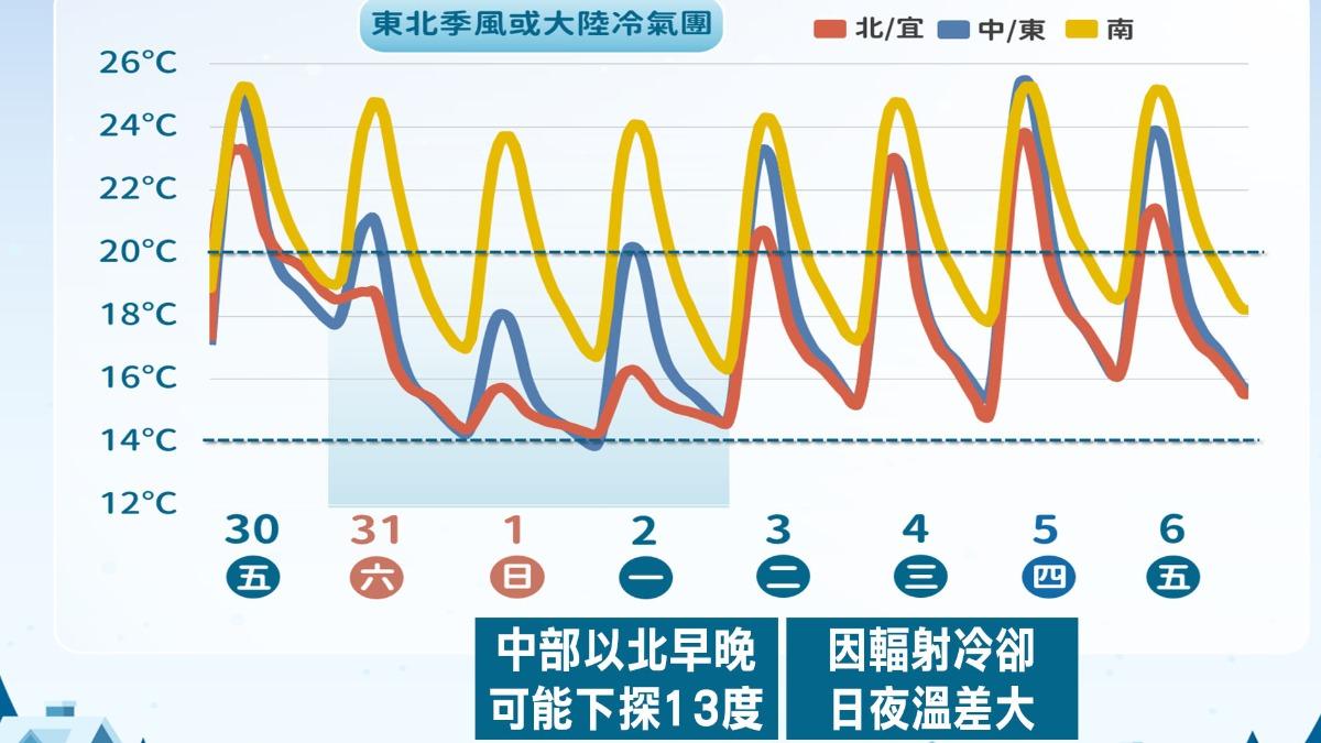 今天天氣-明天天氣-天氣預報-一週天氣-天氣降雨-霸王寒流-全台一周天氣