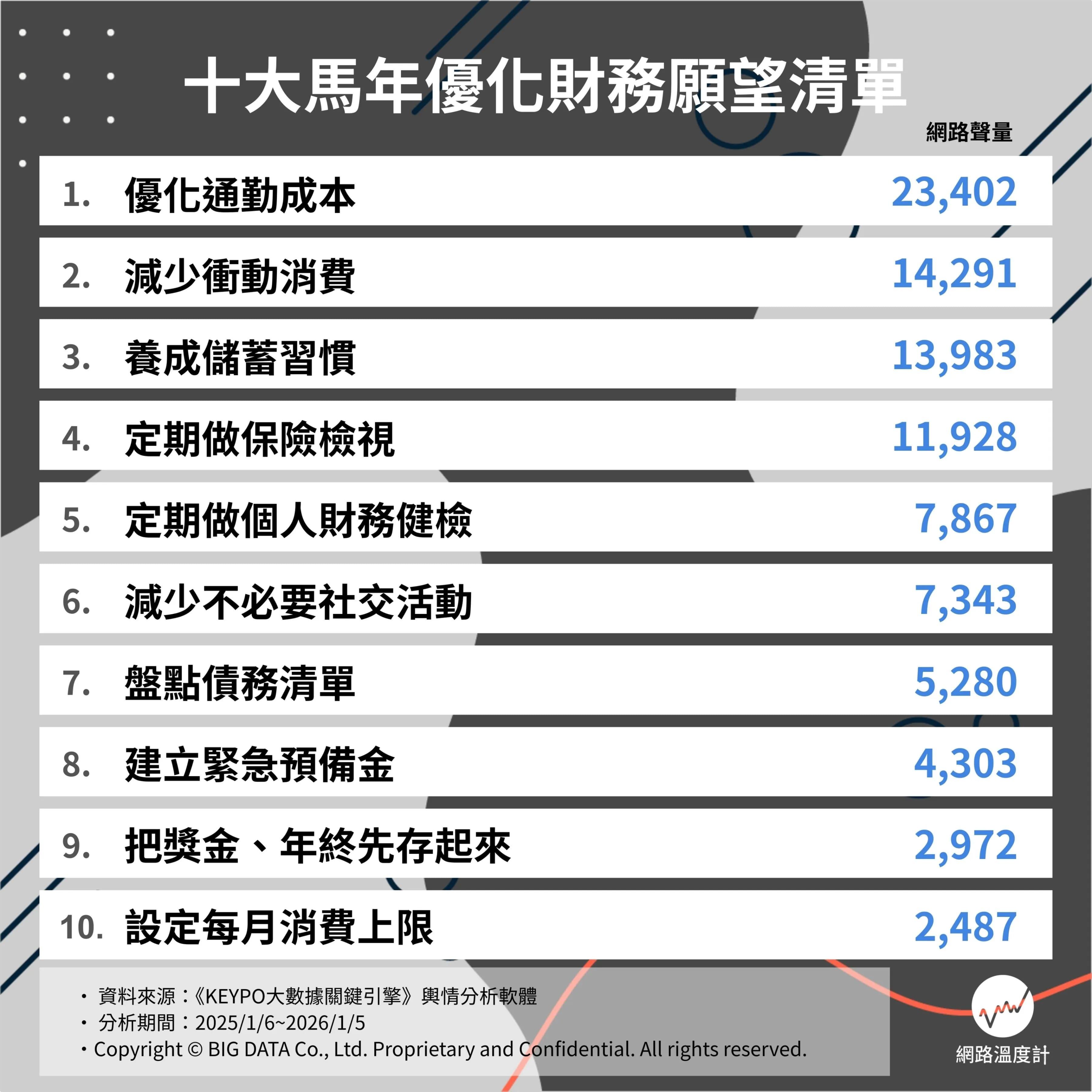 網友熱議馬年優化財務願望清單排行。(圖/網路溫度計)