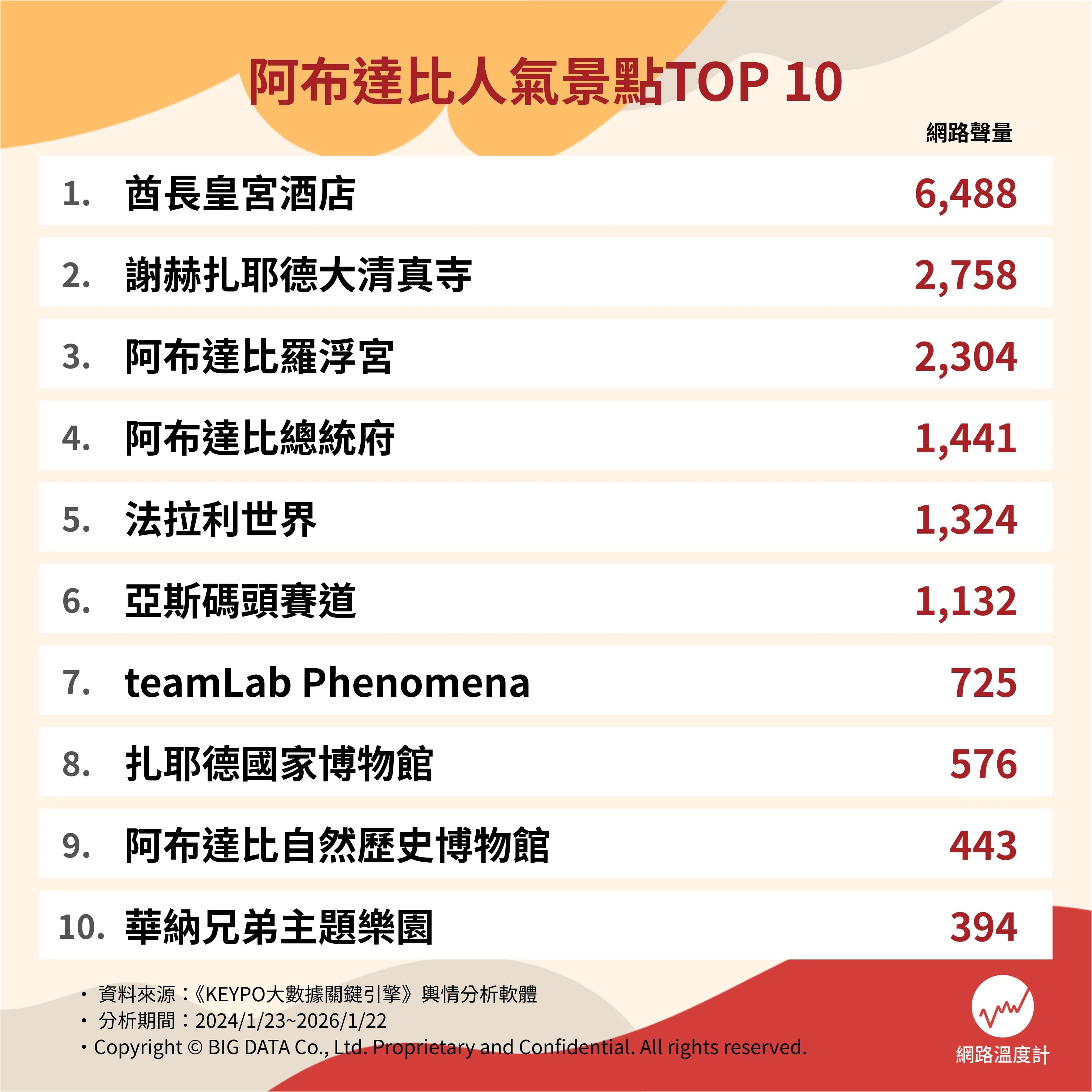 阿布達比人氣景點網路聲量排行。(圖/網路溫度計)
