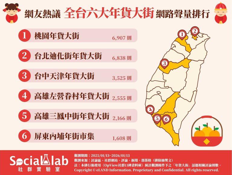網友熱議全台六大年貨大街網路聲量排行。（圖／社群實驗室）
