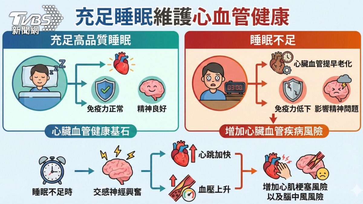 睡不夠害心臟老更快？醫師揭心臟年齡　關鍵原因是「這件事」!　(圖/TVBS)