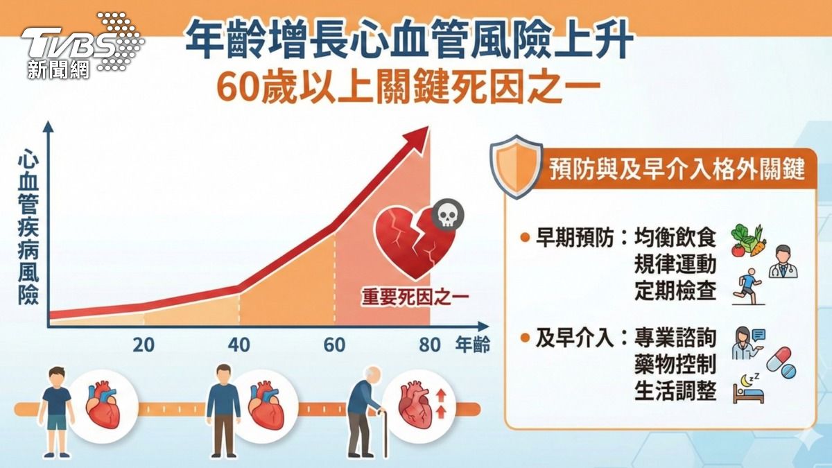睡不夠害心臟老更快？醫師揭心臟年齡　關鍵原因是「這件事」!　(圖/TVBS)