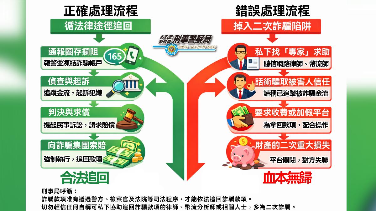 詐騙流程與正確處理方式。（圖／刑事局）