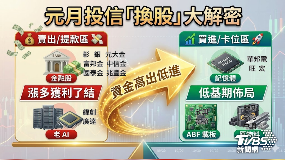 元月投信換股解密,轉進三族群。(圖/TVBS)