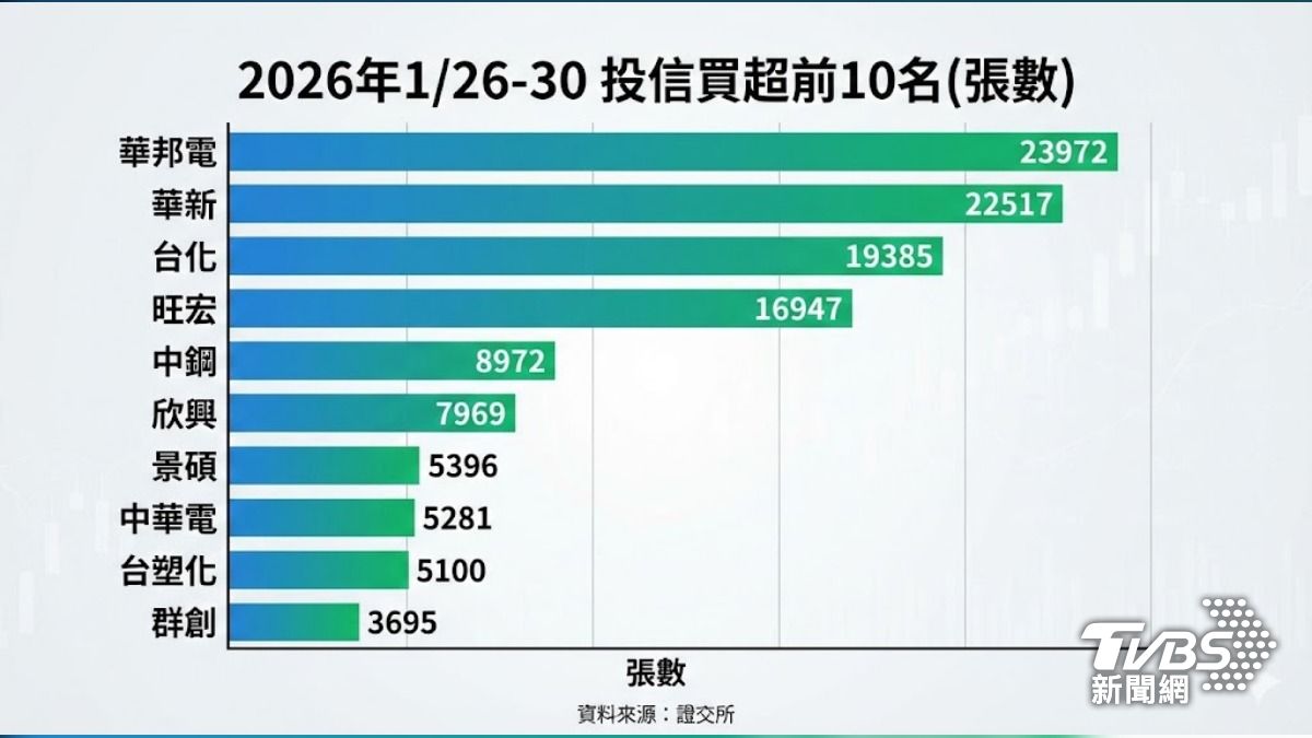 元月最後一週投信轉進三族群。(圖/TVBS)
