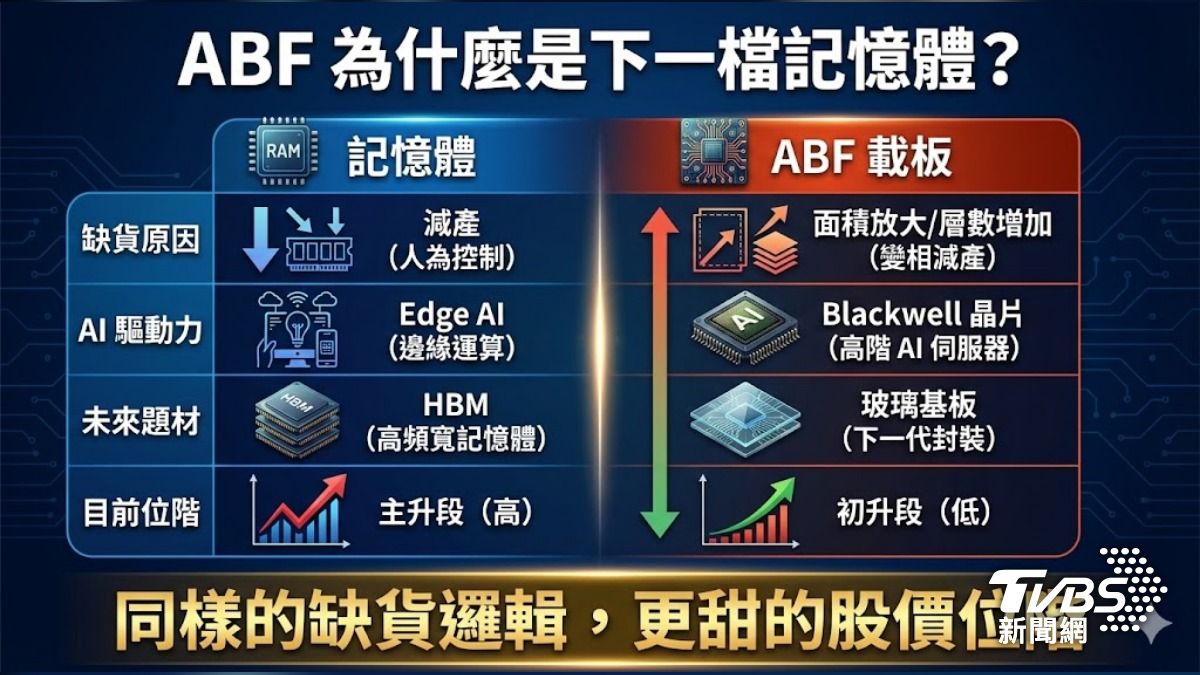 ABF能複製記憶體走勢嗎?(圖/TVBS)