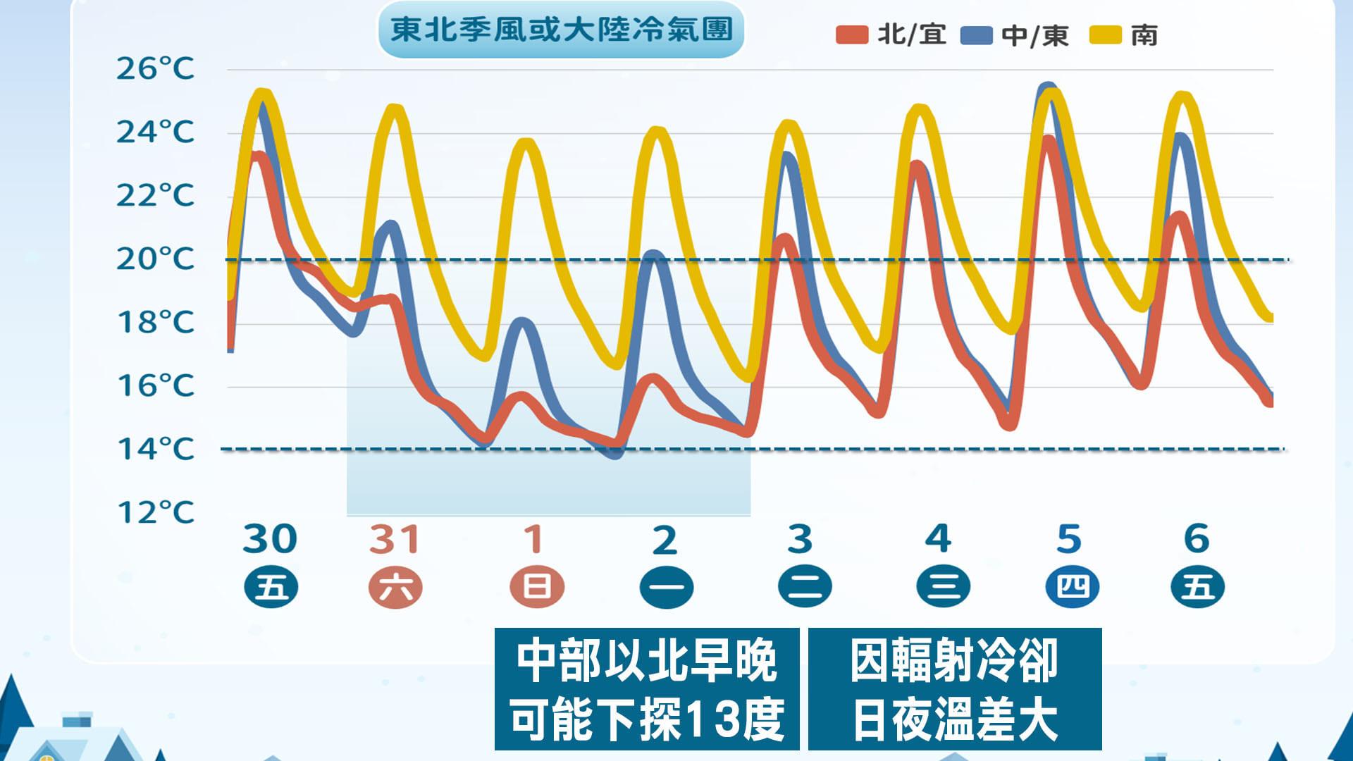 一週溫度趨勢。（圖／中央氣象署）