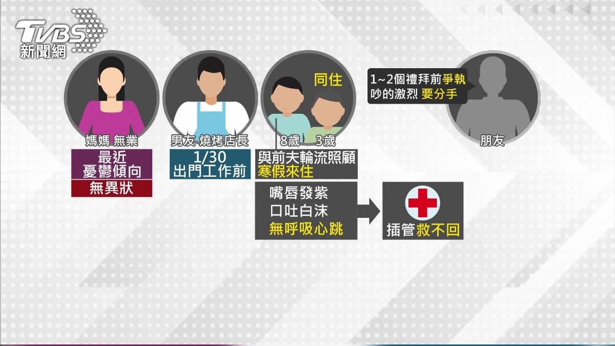 這名母親與前夫離異後,與現任男友同住並育有3歲男童。(圖/TVBS)