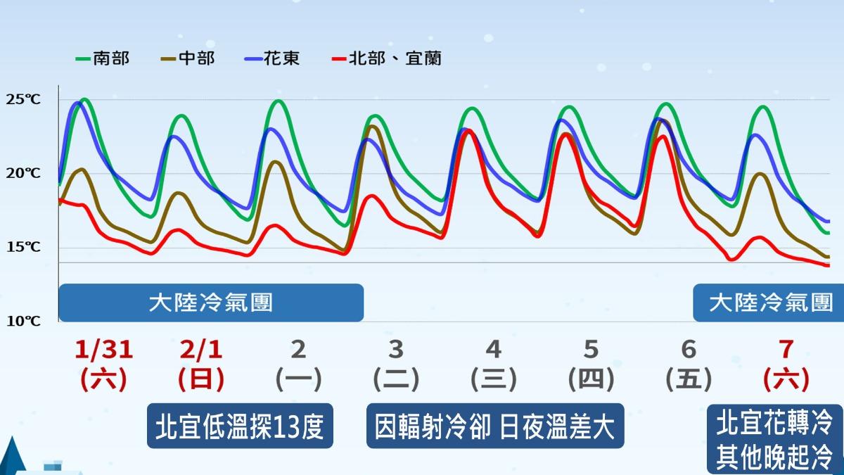 天氣-天氣預報-氣象預報-氣象署-今天天氣