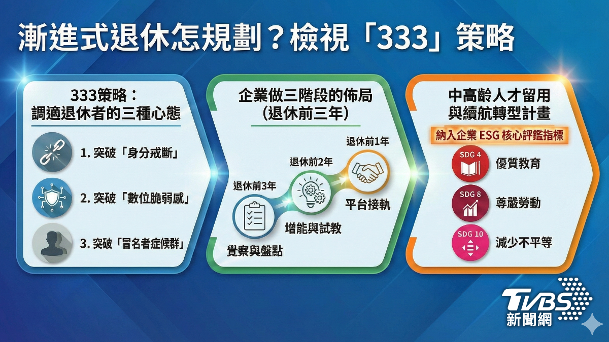 為避免突然退休引發失落感,專家建議,檢視333策略,規劃漸進式退休。(圖/TVBS)