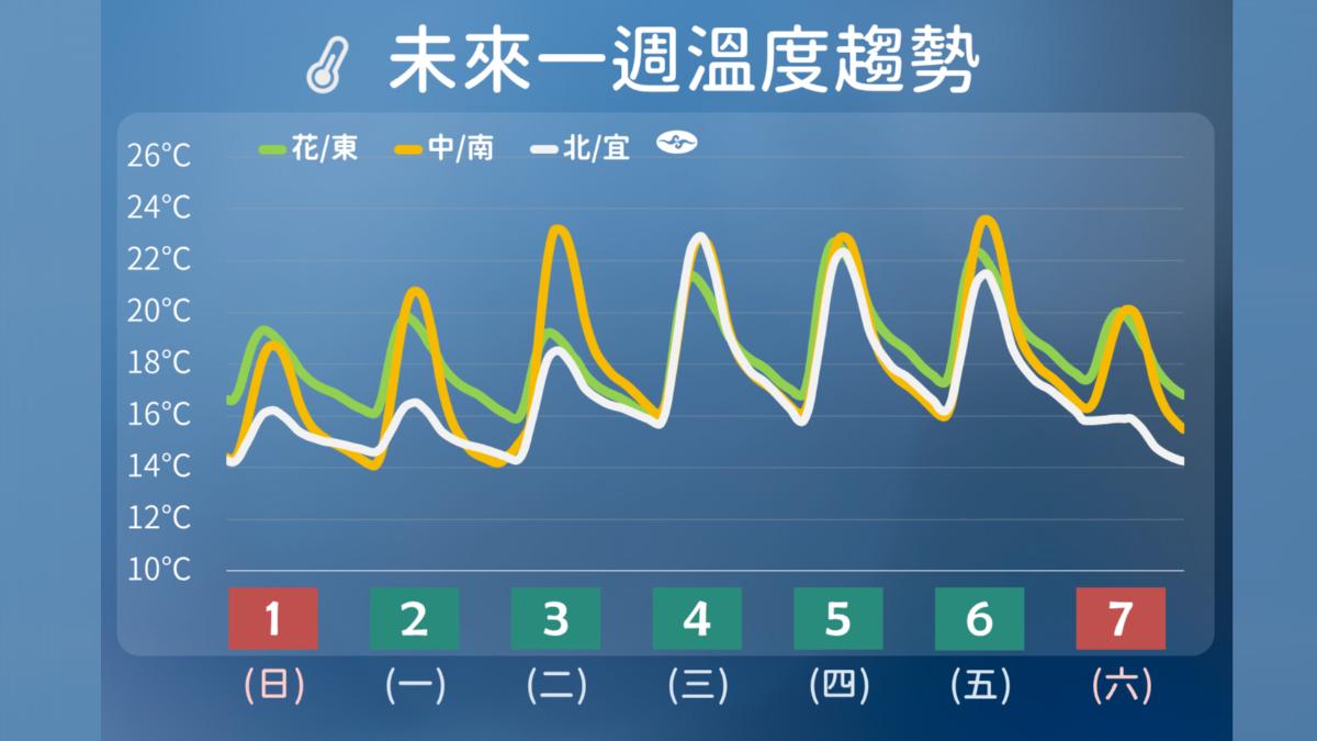 天氣／華南雲雨帶+冷氣團發威　冷到周二「低溫探10度」