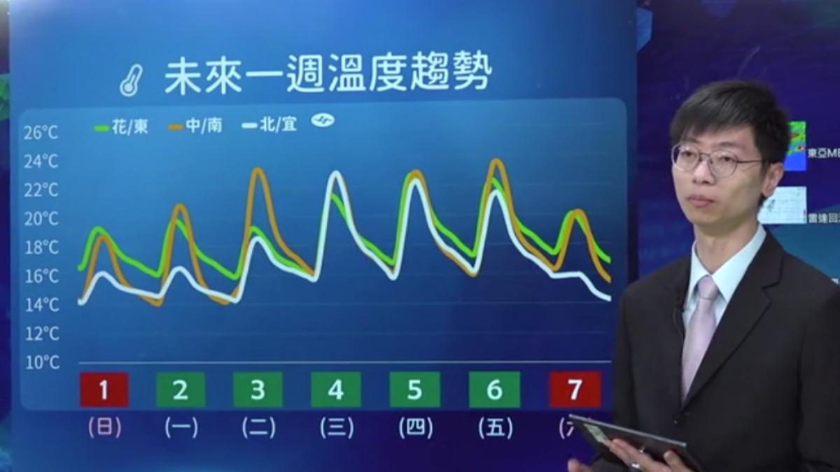 未來溫度趨勢。（圖／TVBS）