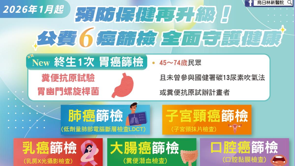 目前全台共有6項公費癌症篩檢。(圖/烏日林新醫院提供)